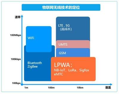 NB-IoT與5G 物聯(lián)網(wǎng)技術(shù)服務(wù)的“前車之鑒”還是“另辟蹊徑”？